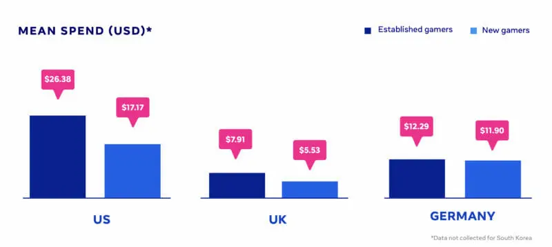 money spend facebook gaming