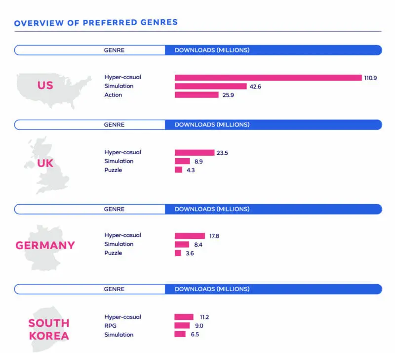 prefered gaming genres overview