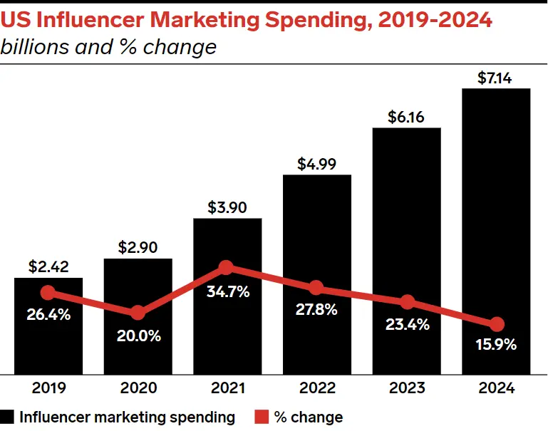 Influencer Marketing / Influencers