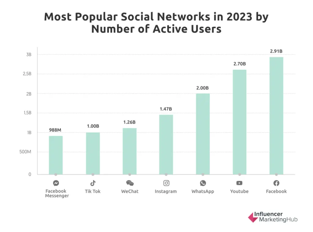 Most popular social networks