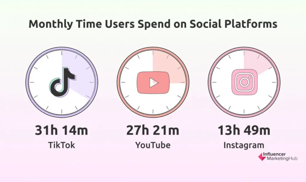 Monthly Time Users Spend on Social Platforms