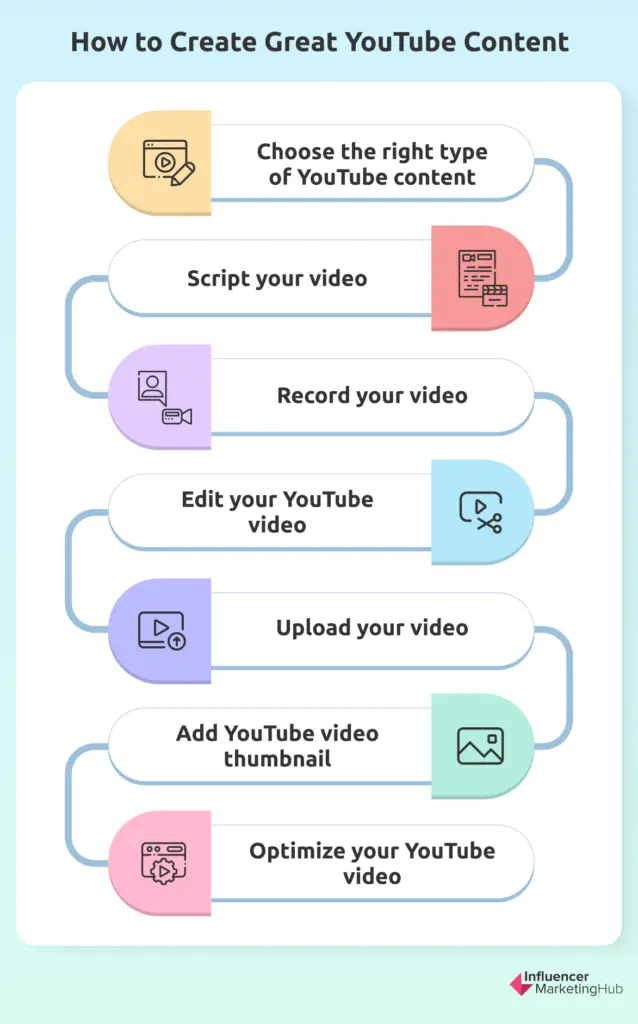 how to create youtube content