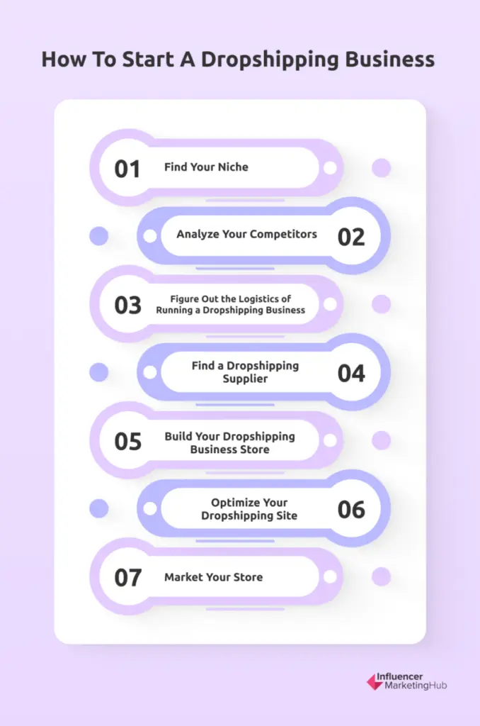 how to start dropshipping business