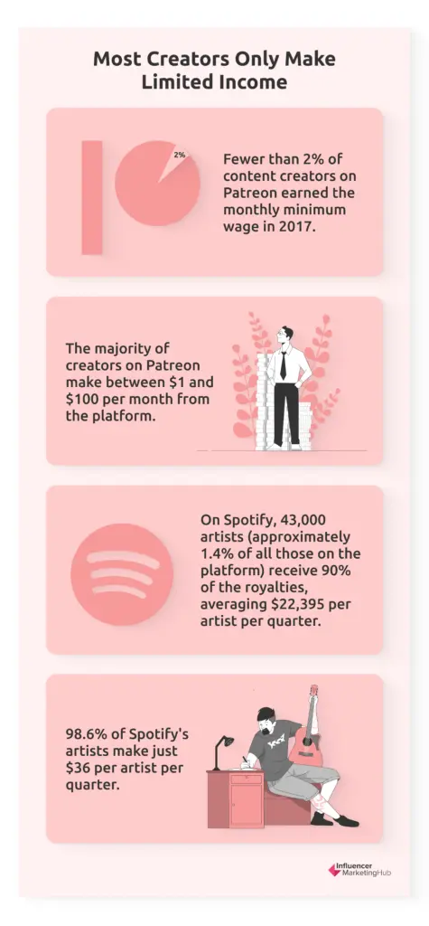 most creators only make limited income