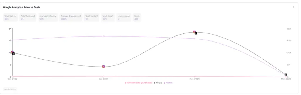 Performance Analytics & Reporting London