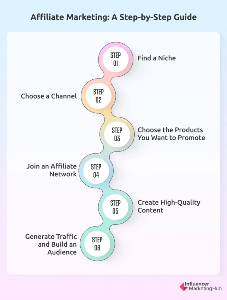 How to Get Started With Affiliate Marketing