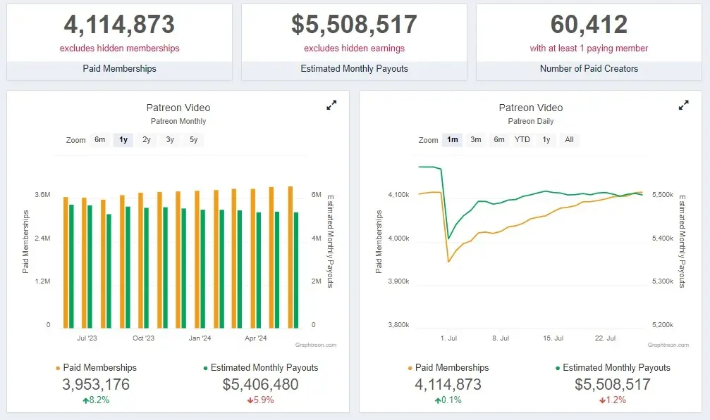 Graphtreon Patreon video statistics