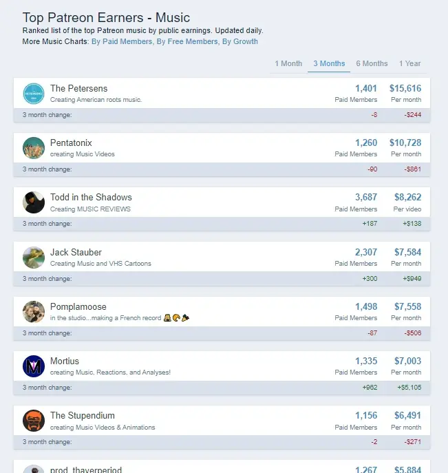 Graphtreon Patreon earners music