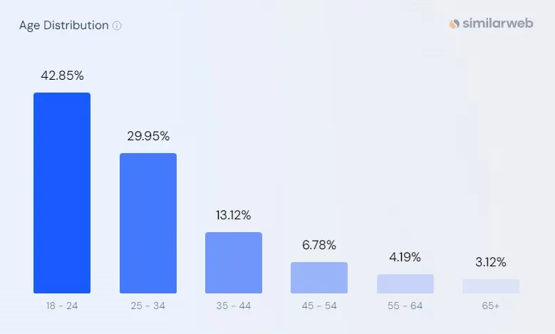 Similarweb Patreon traffic age