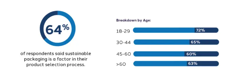 Results survey respondents shared about shopping online