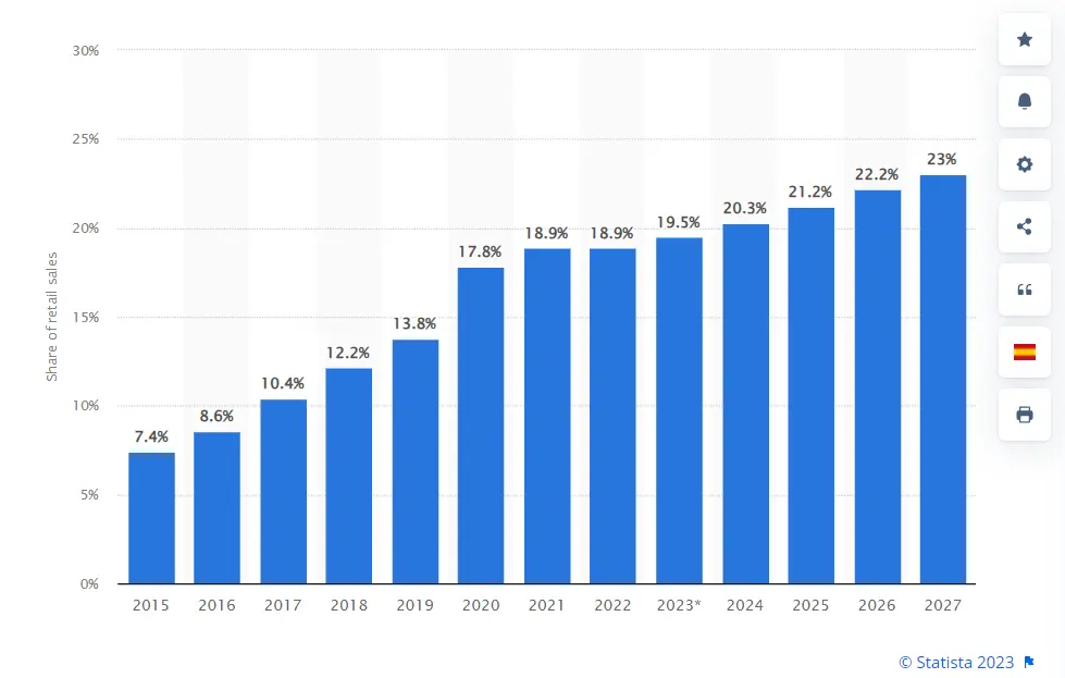 Global e-commerce share of retail sales