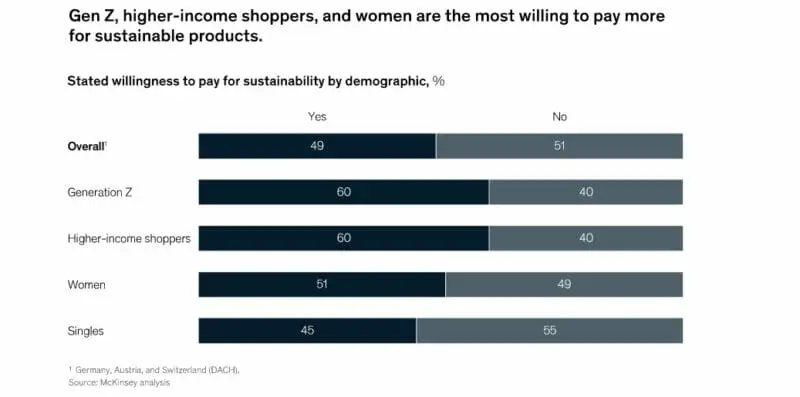 Gen-z higher-income shoppers statistics