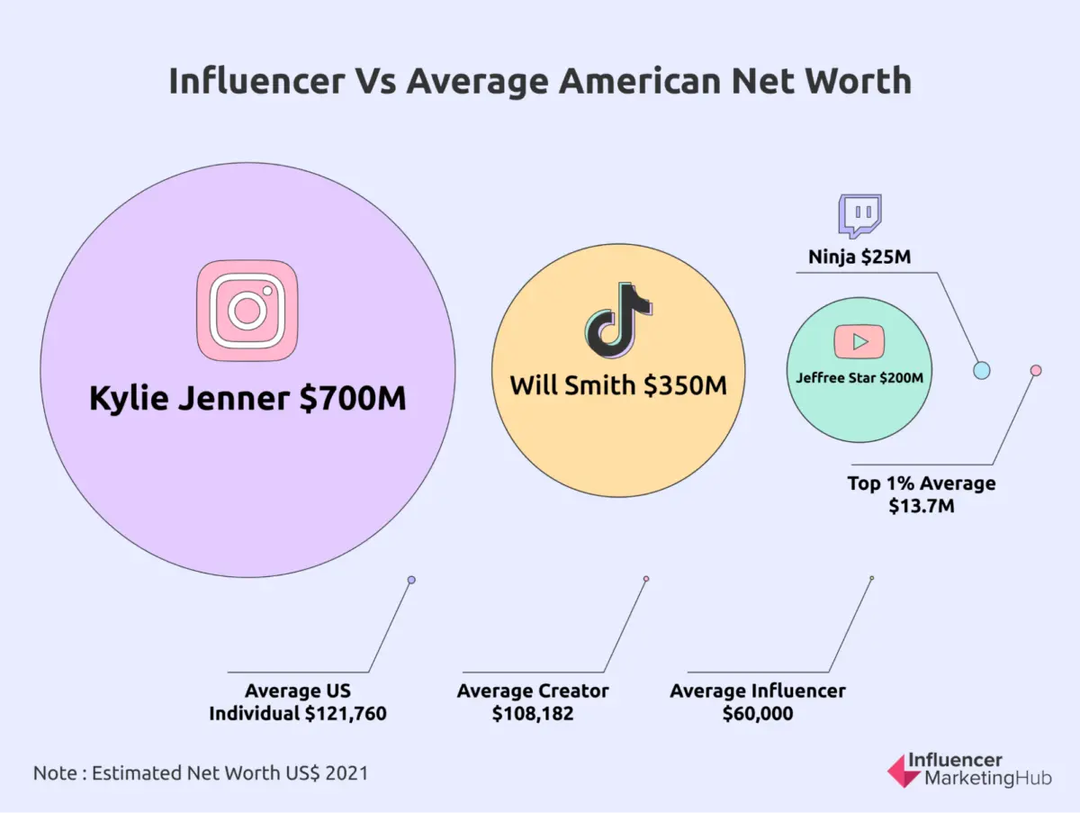 Influencers Income An In-Depth Look at Influencer Earnings Versus The Ordinary Joe Soap