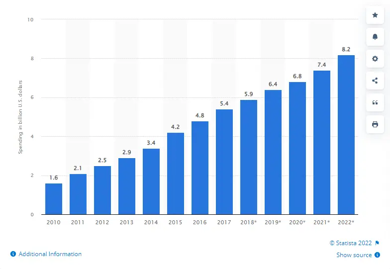 U.S. affiliate marketing spend 2022 _ Statista