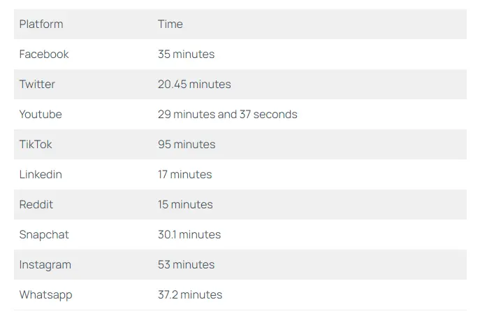 Average Time Spent on Social Media Platforms 2024