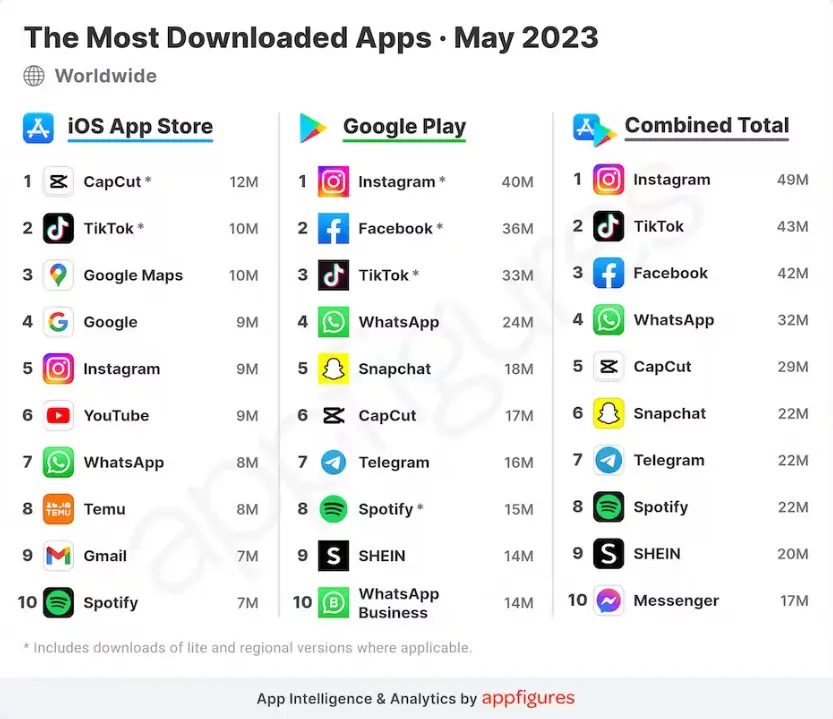 Most Downloaded Apps