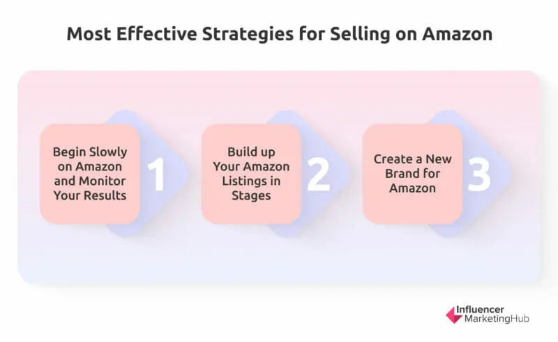 Most effective strategies for selling on Amazon
