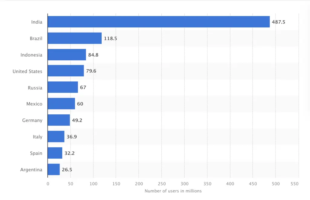 WhatsApp users Statista