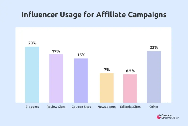 Influencer Usage for Affiliate Campaigns