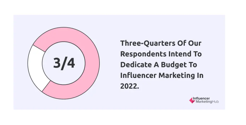Respondents / Budget to Influencer Marketing