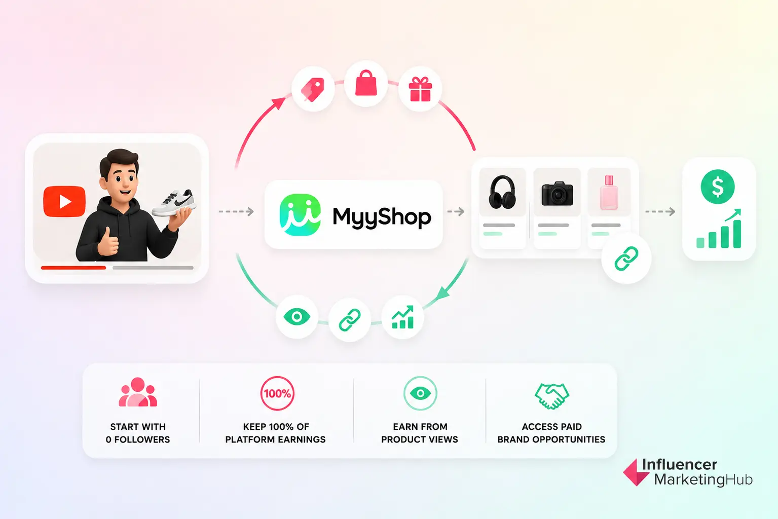 MyyShop Creator Infrastructure 2