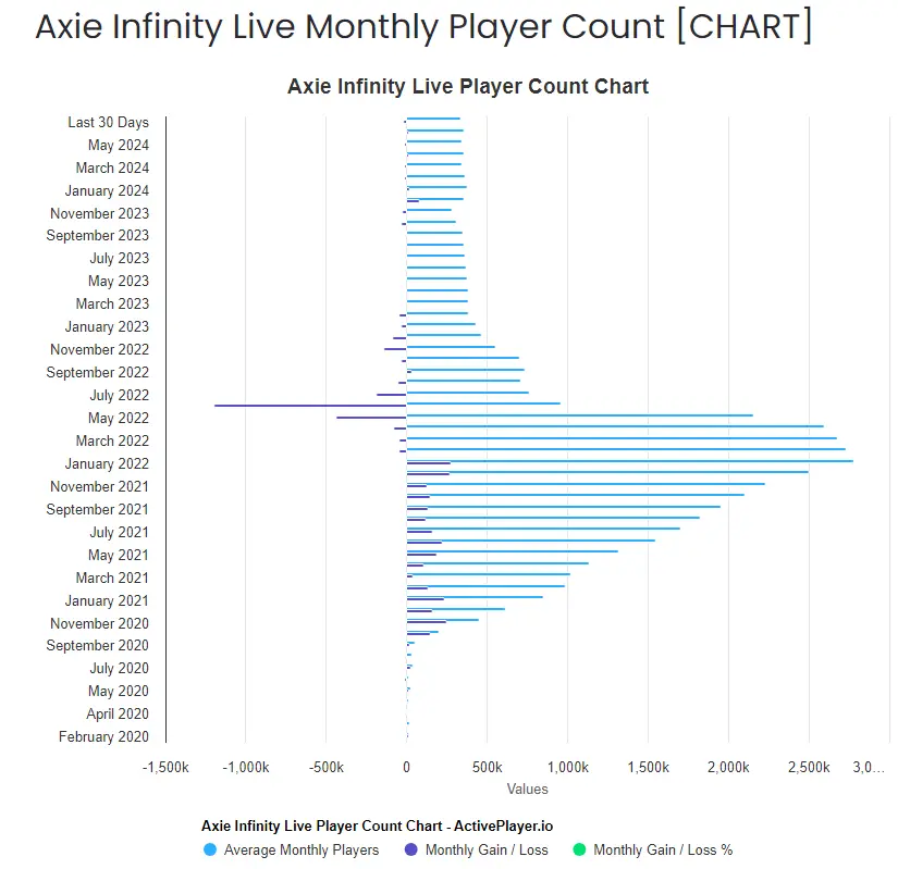 Metaverse Game Axie Infantry Player Count