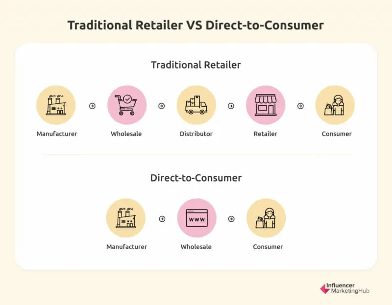 traditional retailer vs dtc