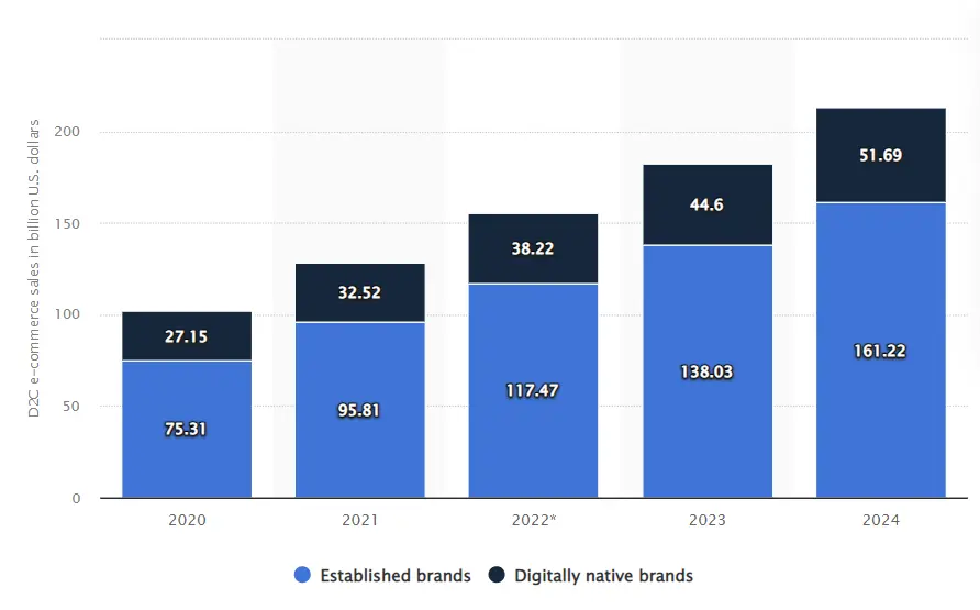 D2C e-commerce sales by digitally native