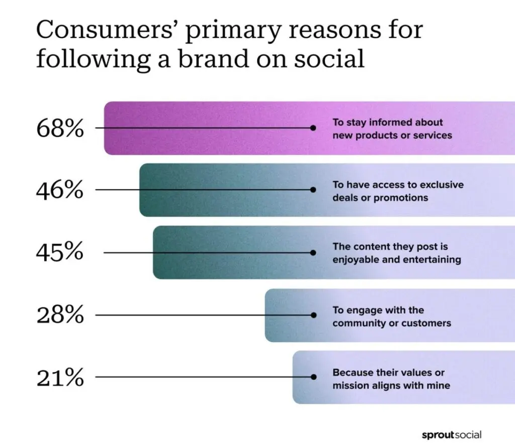 Consumers reason follow brand social