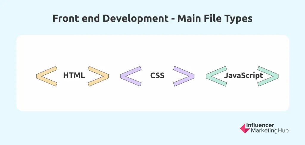 Front end Development - Main File Types