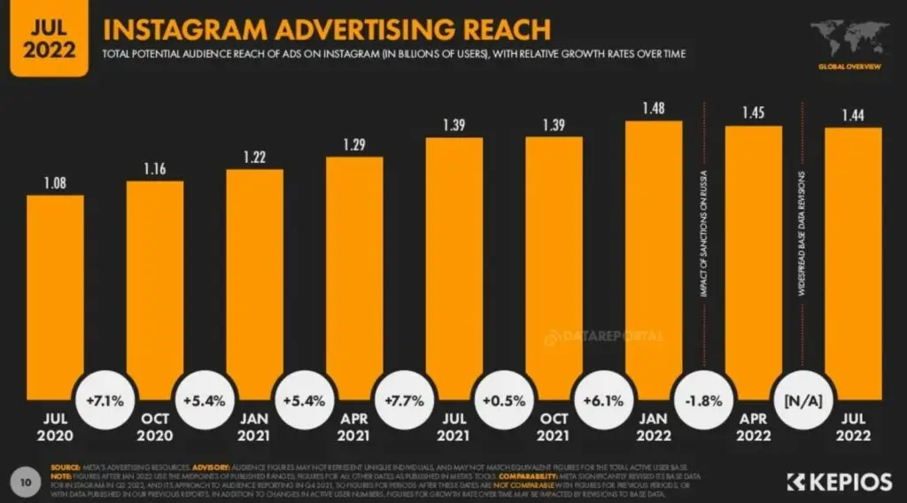 instagram advertising reach