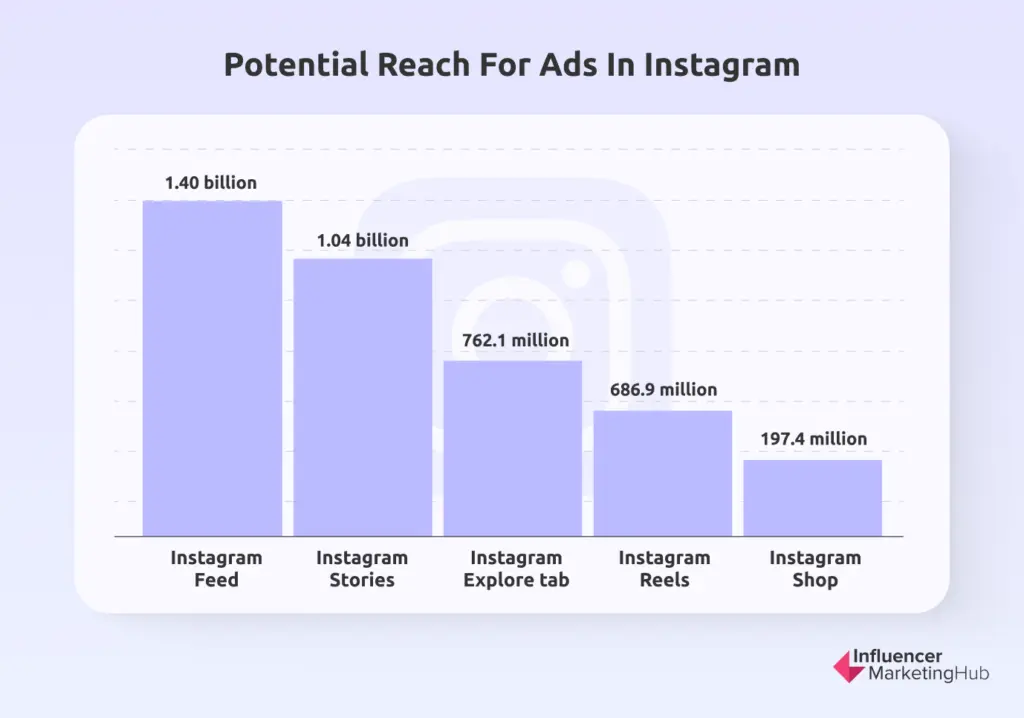 potential reach for ads in instagram