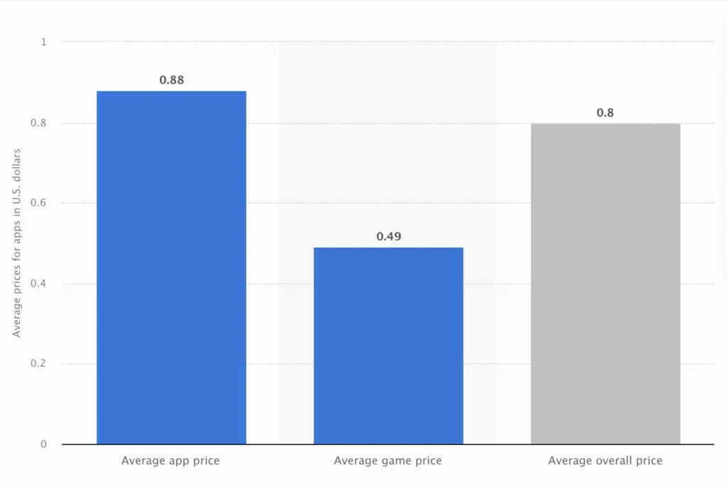 Average prices for apps Apple Store