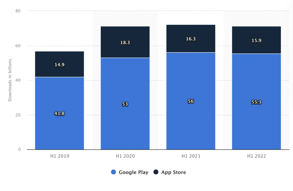 Google Play vs Apple Store downloads