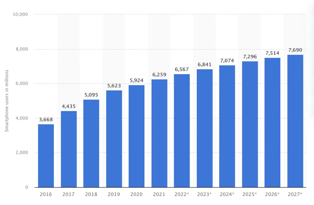 Number of smartphone Users