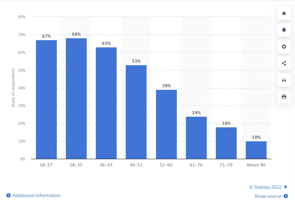 statistics of respondents in social networks