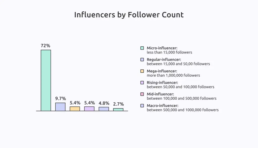 Influencers by follower count