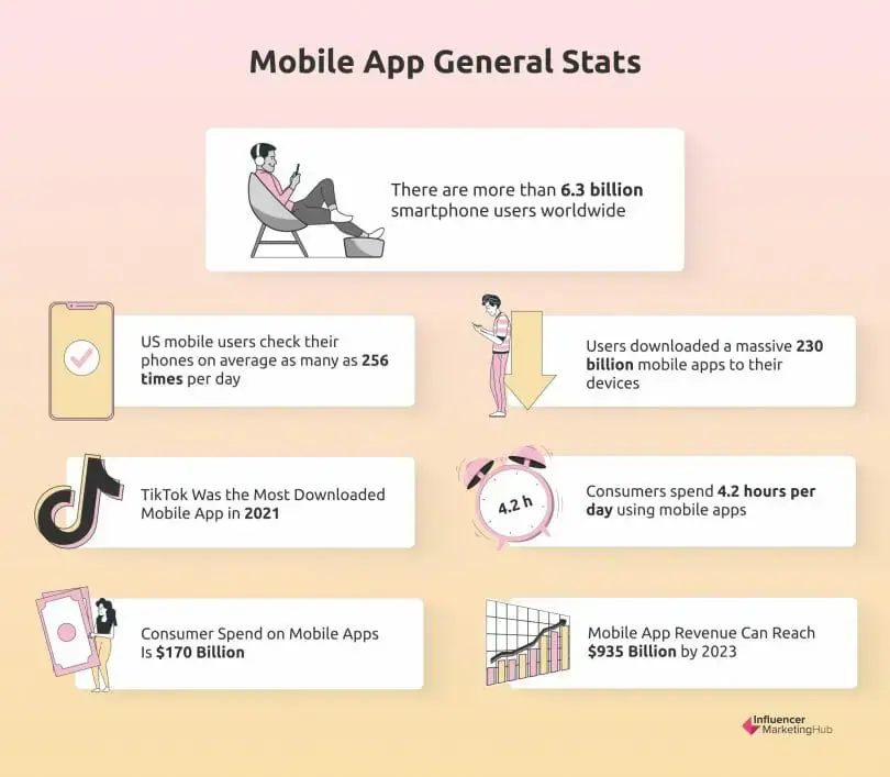 Mobile App General Stats