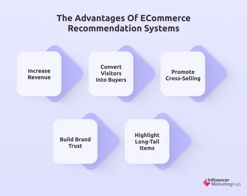the advantages of eCommerce recommendation systems