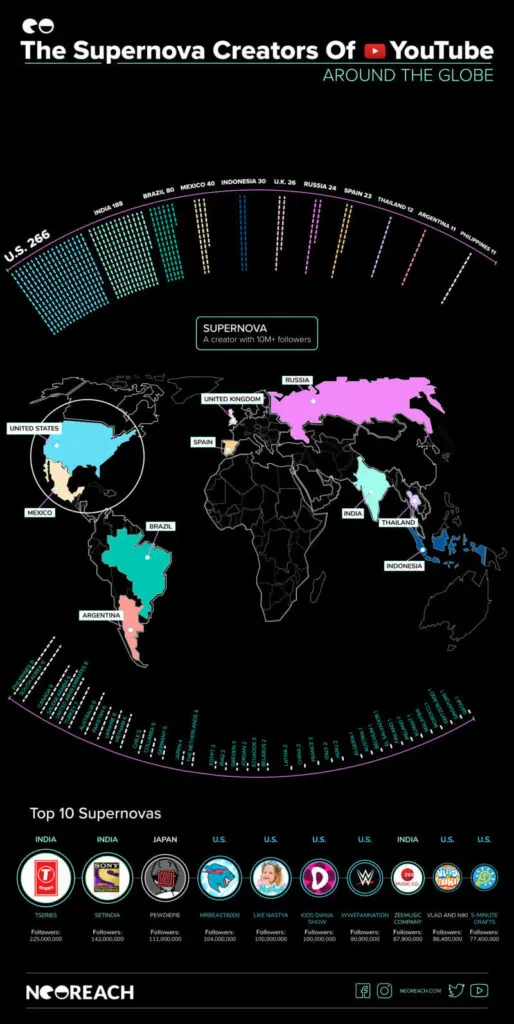 Supernova Creators YouTube