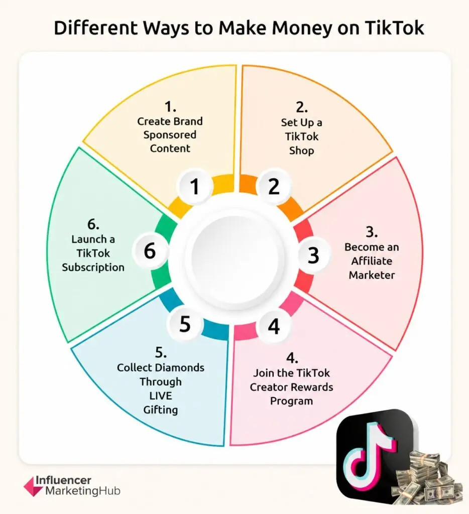 How much does tiktok pay - how to make money on tiktok