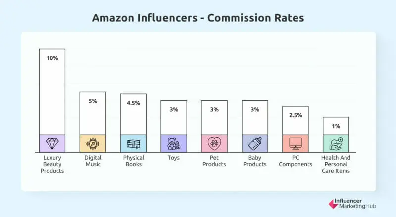 Amazon Influencers Commission Rates