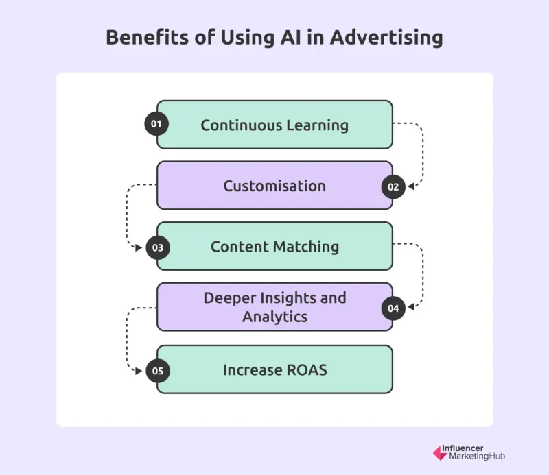 AI Programmatic Advertising Tools