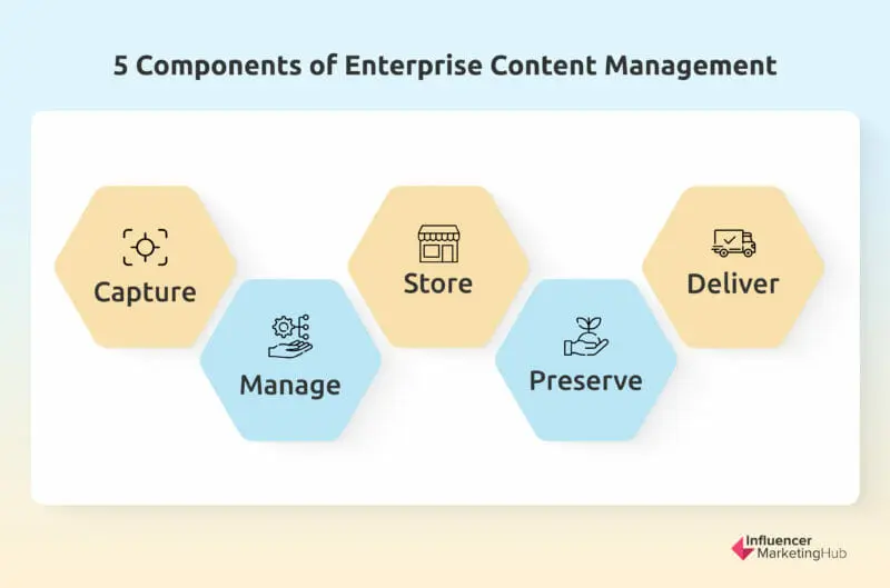 Components Enterprise Content Management