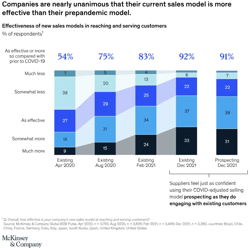 Enterprise marketing Confidence level with omnichannel marketing