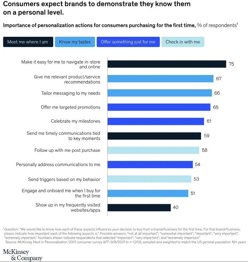 What Is Enterprise Marketing- Importance of personalization among customers