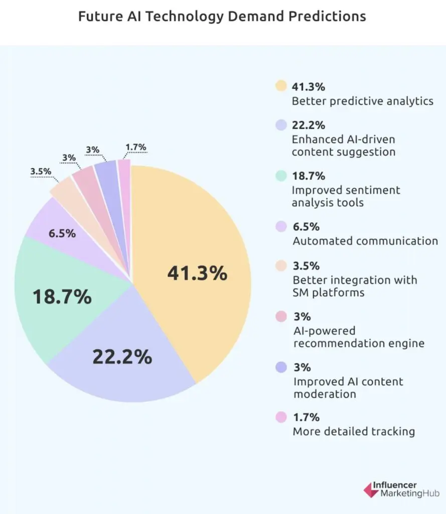 Future AI technology Demand Predictions