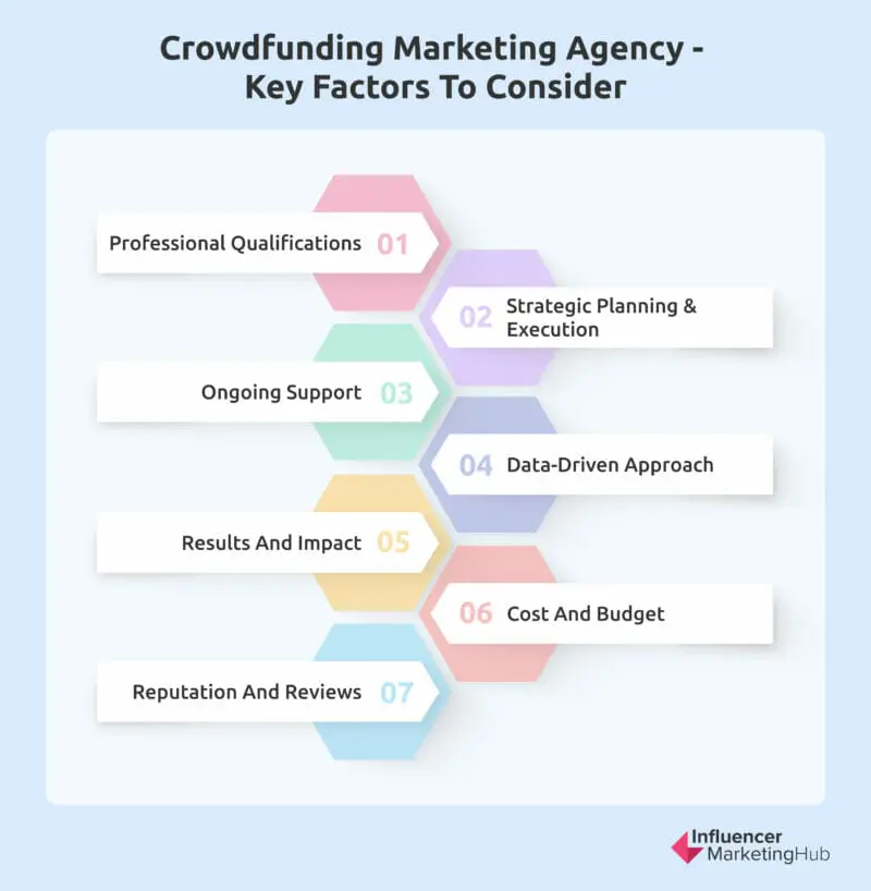 Factors to Choosing Crowdfunding Marketing Agency
