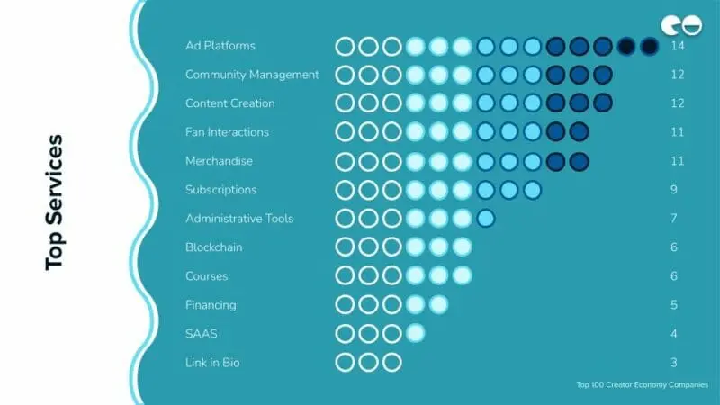 Top Services / NeoReach Report