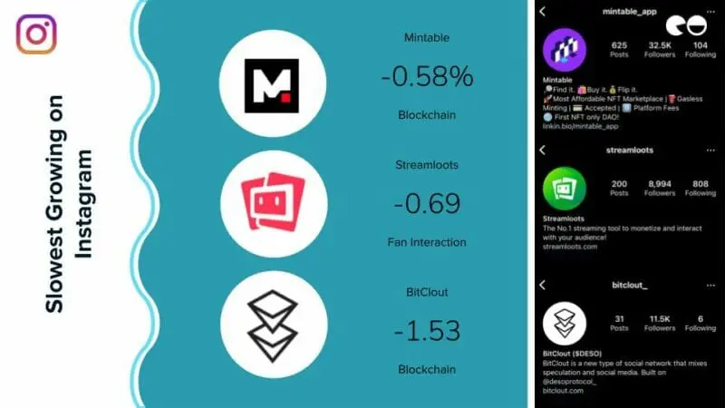 Slowest Growing on Instagram
